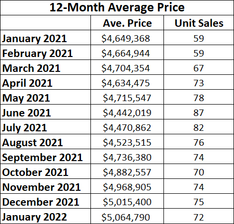 Rosedale Home Sales Statistics for January 2022 from Jethro Seymour, Top midtown Toronto Realtor